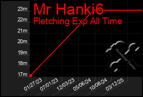 Total Graph of Mr Hanki6