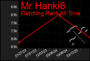 Total Graph of Mr Hanki6