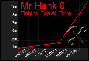 Total Graph of Mr Hanki6