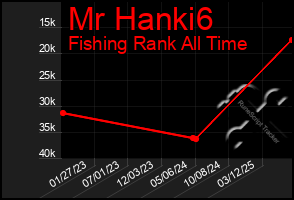 Total Graph of Mr Hanki6