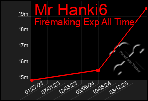 Total Graph of Mr Hanki6