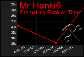 Total Graph of Mr Hanki6