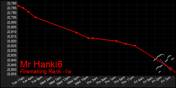 Last 7 Days Graph of Mr Hanki6