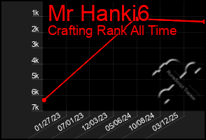 Total Graph of Mr Hanki6