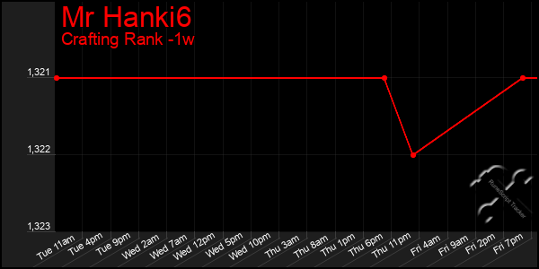 Last 7 Days Graph of Mr Hanki6