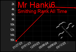 Total Graph of Mr Hanki6