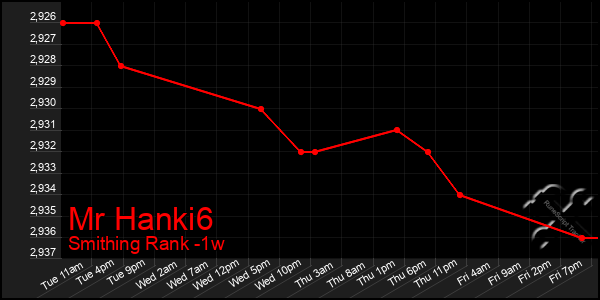 Last 7 Days Graph of Mr Hanki6