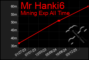 Total Graph of Mr Hanki6
