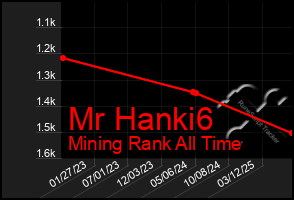 Total Graph of Mr Hanki6