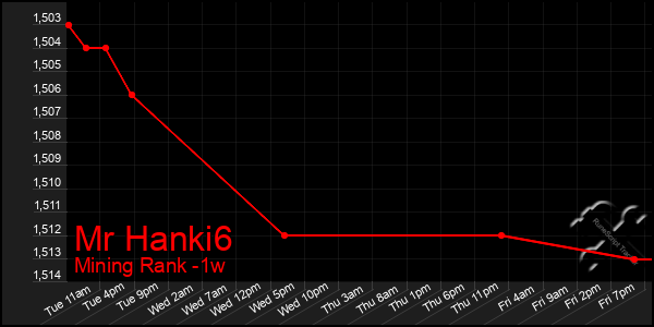 Last 7 Days Graph of Mr Hanki6