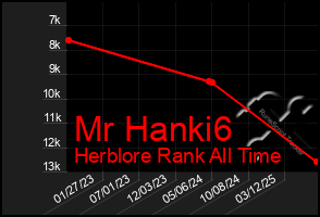 Total Graph of Mr Hanki6