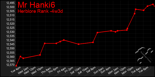 Last 31 Days Graph of Mr Hanki6