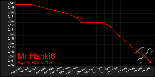 Last 7 Days Graph of Mr Hanki6