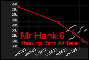 Total Graph of Mr Hanki6
