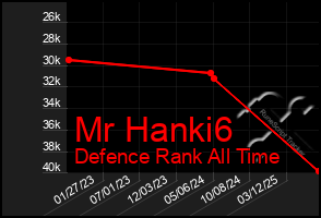 Total Graph of Mr Hanki6