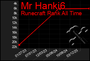 Total Graph of Mr Hanki6