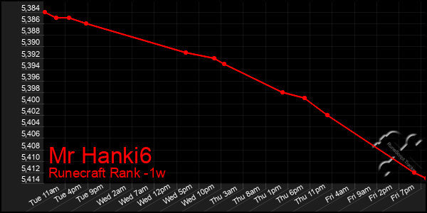 Last 7 Days Graph of Mr Hanki6