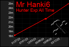 Total Graph of Mr Hanki6