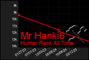 Total Graph of Mr Hanki6