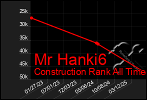 Total Graph of Mr Hanki6