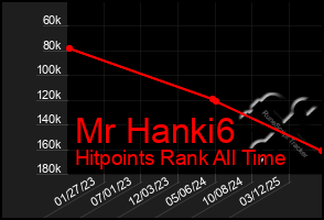 Total Graph of Mr Hanki6