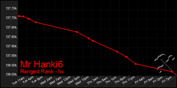 Last 7 Days Graph of Mr Hanki6