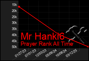 Total Graph of Mr Hanki6