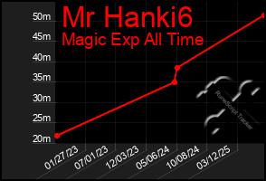 Total Graph of Mr Hanki6