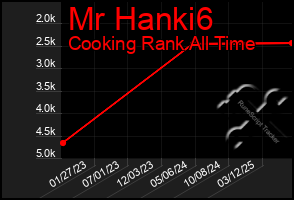 Total Graph of Mr Hanki6