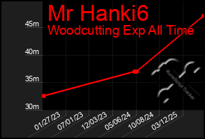 Total Graph of Mr Hanki6