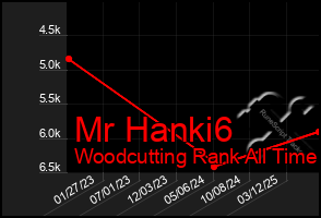 Total Graph of Mr Hanki6