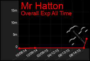 Total Graph of Mr Hatton
