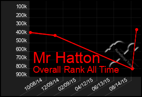 Total Graph of Mr Hatton