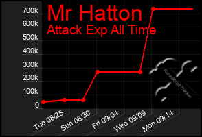 Total Graph of Mr Hatton