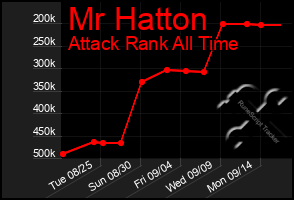 Total Graph of Mr Hatton