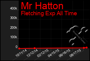 Total Graph of Mr Hatton