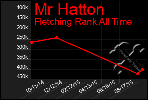 Total Graph of Mr Hatton