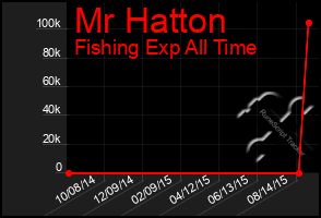Total Graph of Mr Hatton
