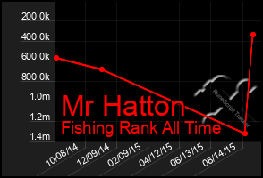 Total Graph of Mr Hatton