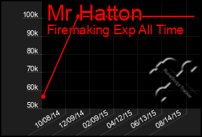 Total Graph of Mr Hatton