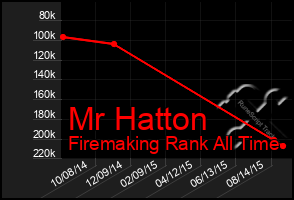 Total Graph of Mr Hatton