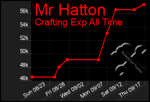 Total Graph of Mr Hatton