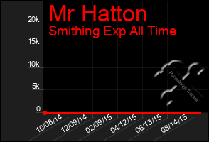 Total Graph of Mr Hatton