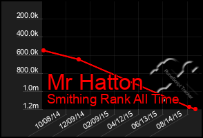 Total Graph of Mr Hatton