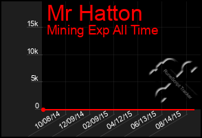 Total Graph of Mr Hatton
