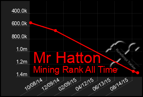 Total Graph of Mr Hatton