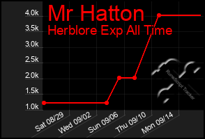 Total Graph of Mr Hatton