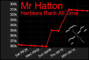 Total Graph of Mr Hatton