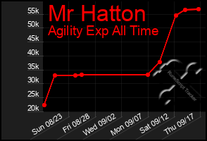 Total Graph of Mr Hatton