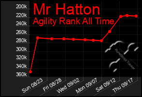 Total Graph of Mr Hatton